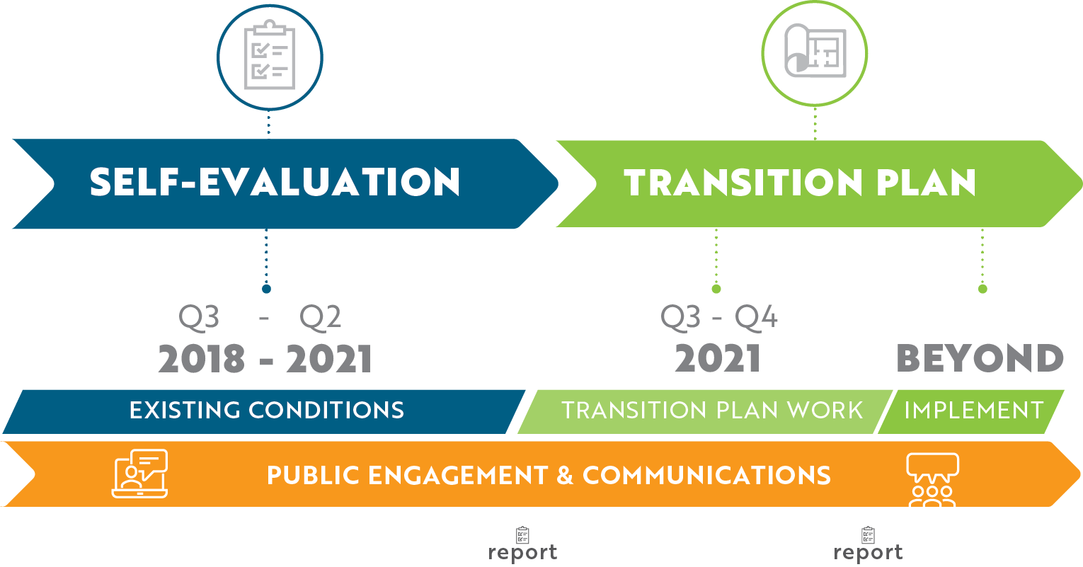 ADA Self-Evaluation & Transition Plan Timeline