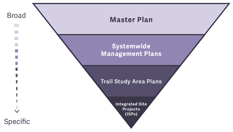 OSMP Plan Types