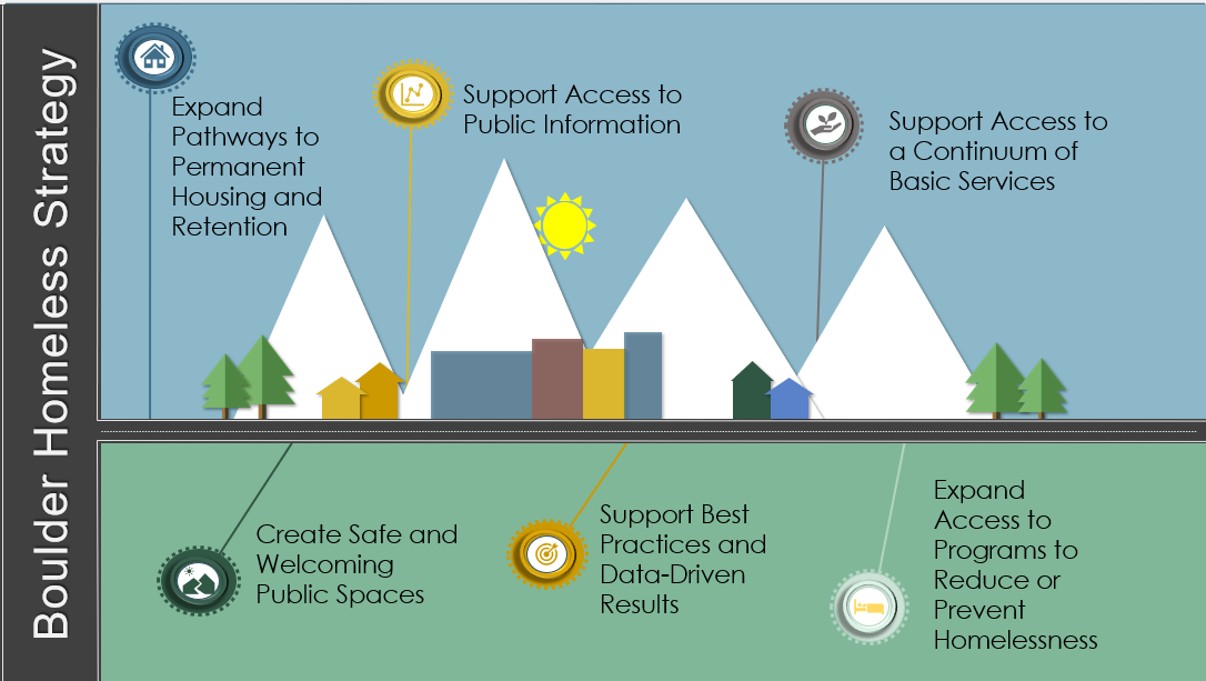 Boulder homelessness strategy