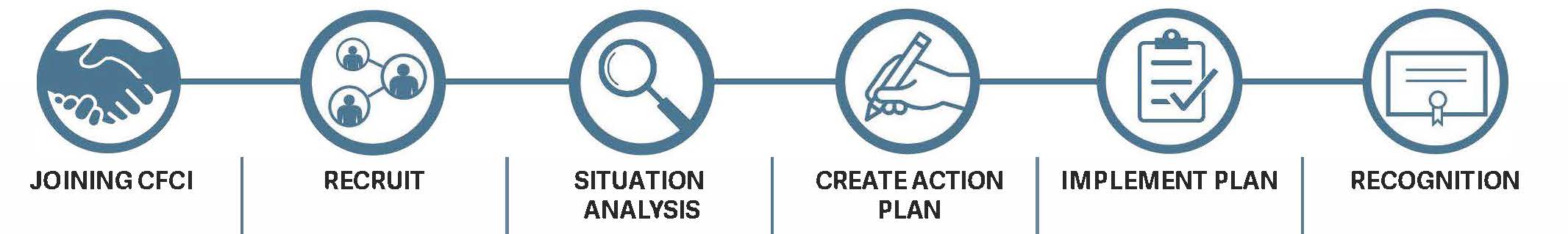 Stages of CFCI: Joining CFCI, Recruit, Situation Analysis, Create Action Plan, Implement Plan, Recognition