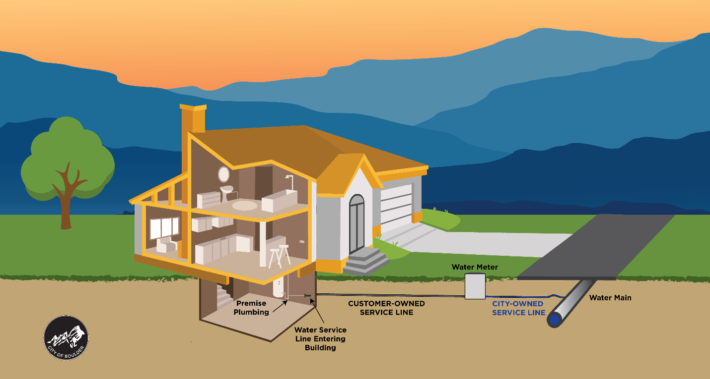 Figure 1: Water Service Line Public Private Locations