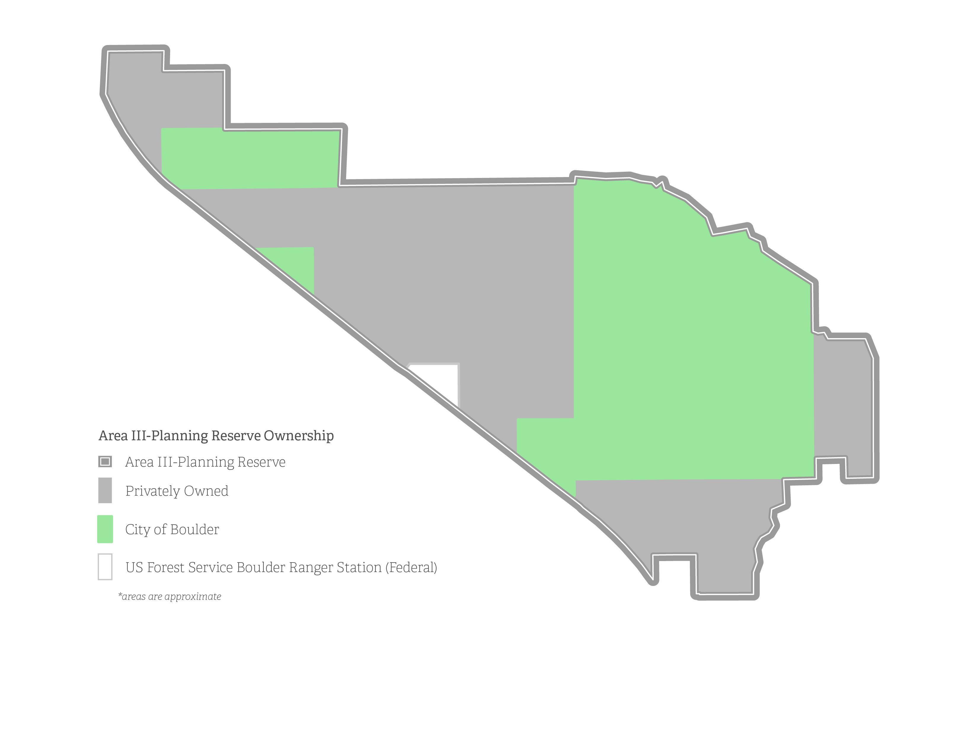 The City of Boulder owns roughly half of the approximately 500 acres of Area III-Planning Reserve with a large portion of that acreage identified as a future regional park. The remainder of the Area III-Planning Reserve is primarily privately owned."