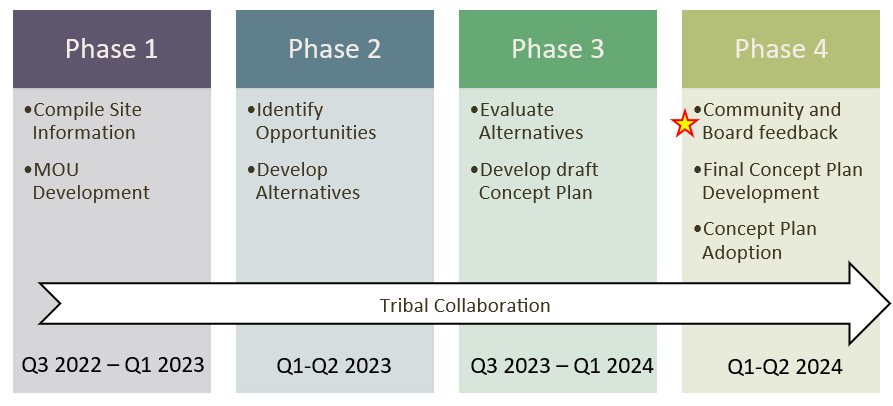 Fort Chambers/Poor Farm Tribal Collaboration and Concept Plan Timeline