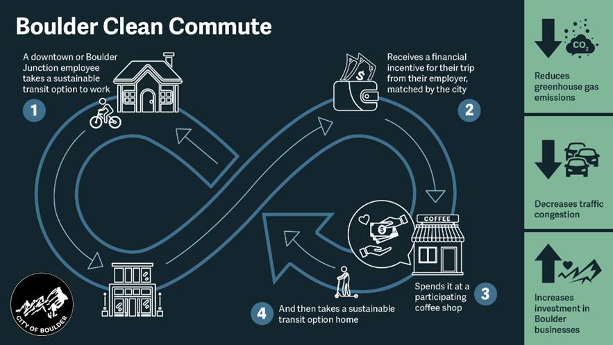 Boulder Clean Commute Flow Chart