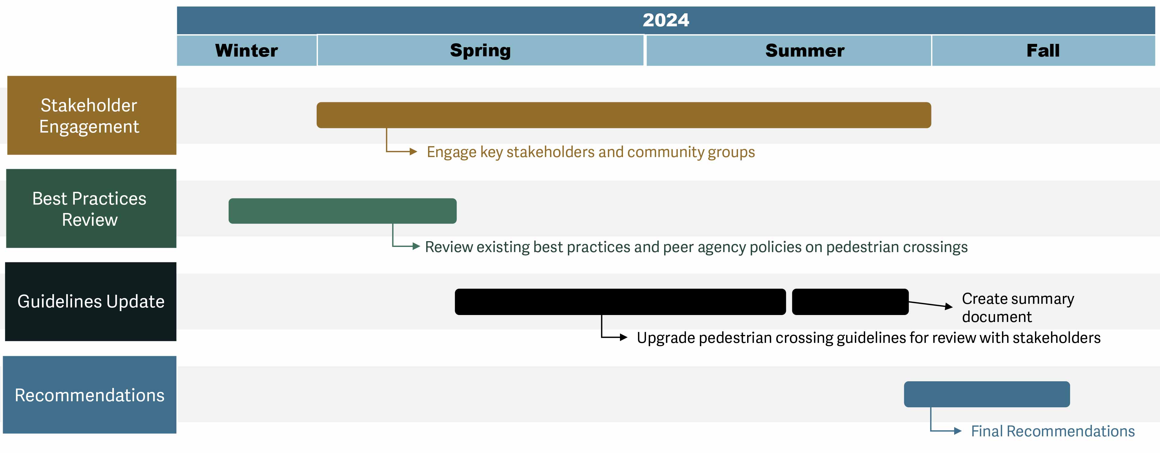 pedestrian crossings guidelines update timeline. Find full caption on project webpage.. 