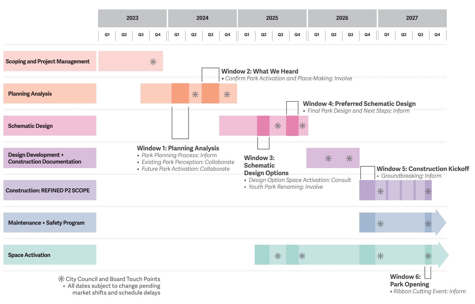 Civic Area Phase 2 Project detailed timeline. Longer text description is included below.