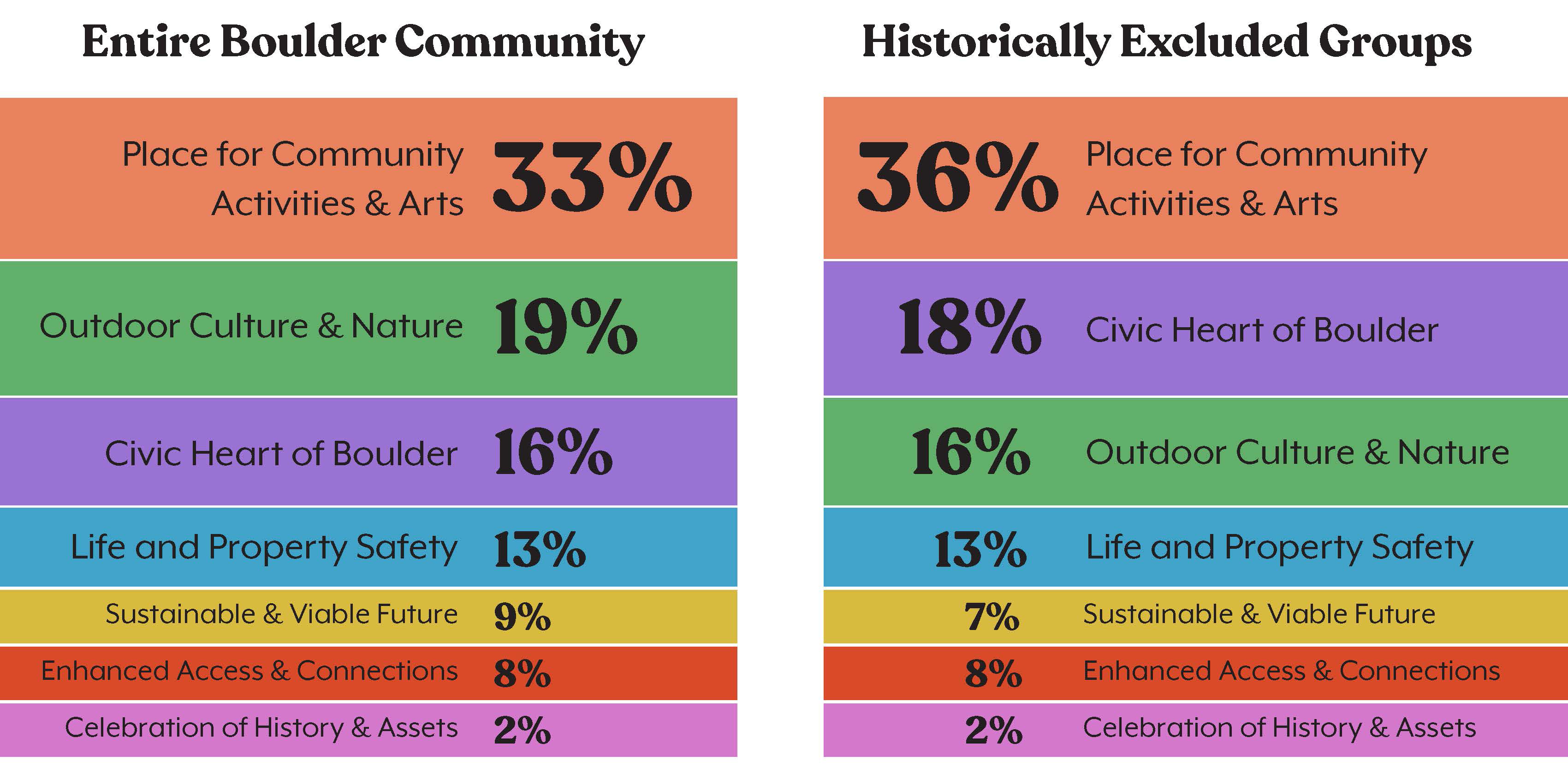 Key findings of Civic Area Phase 2 Window 1 Engagement