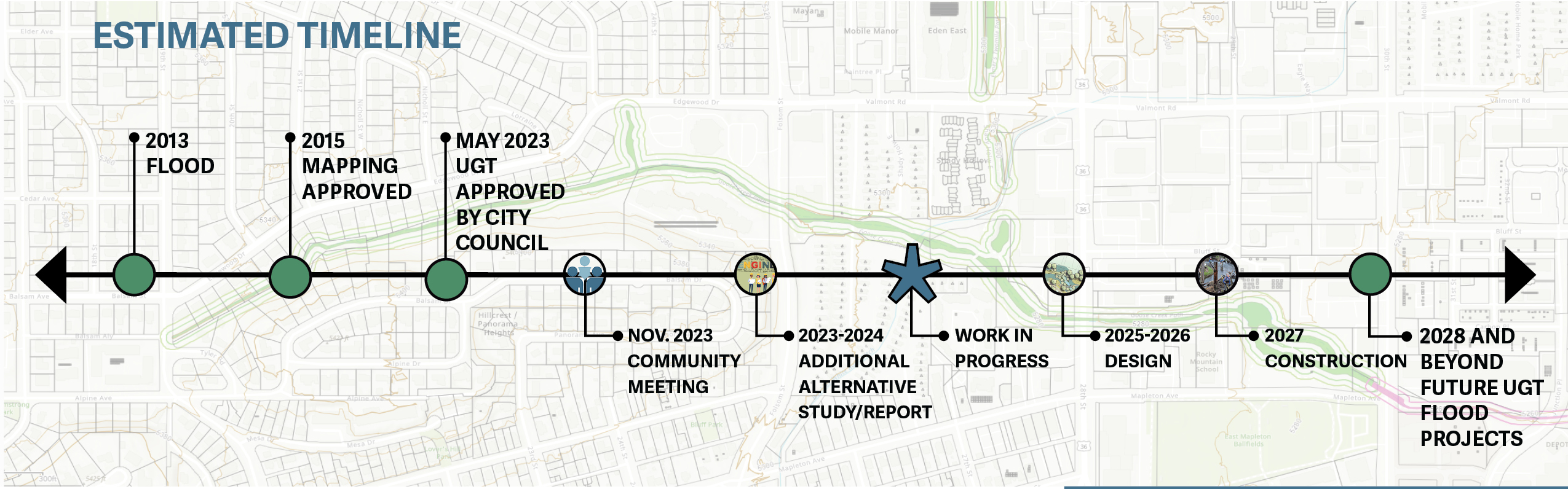 Upper Goose Creek and Twomile Canyon Creek Timeline