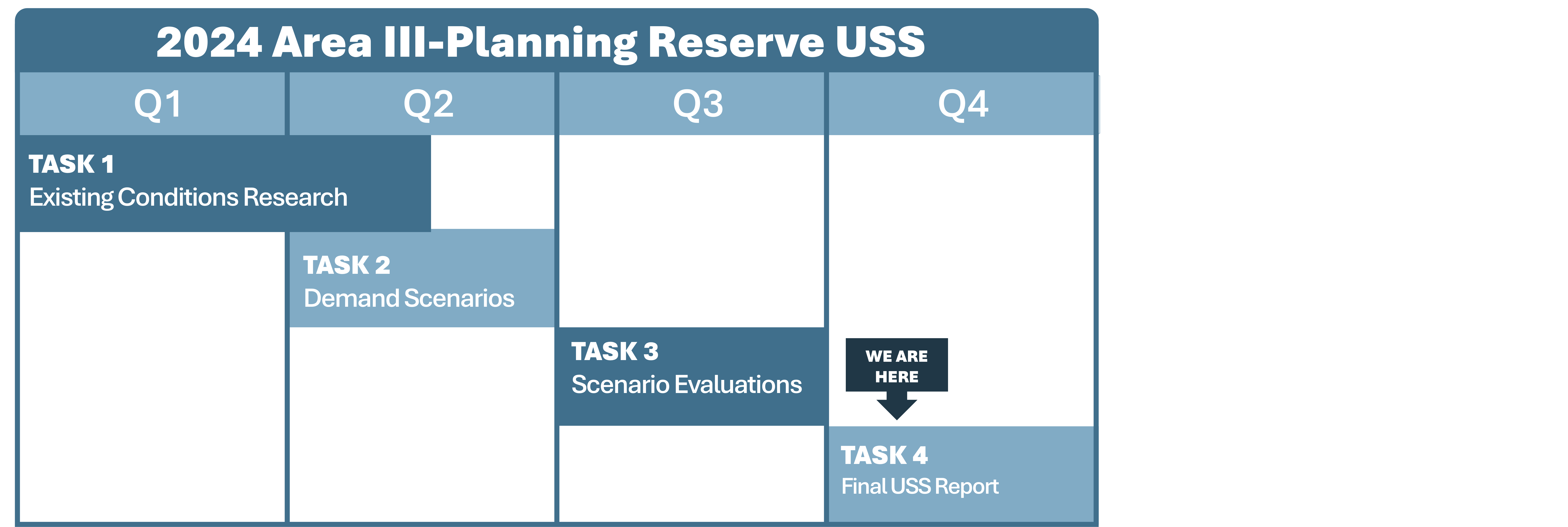 Area III Project Timeline from Q1 to Q4 2024