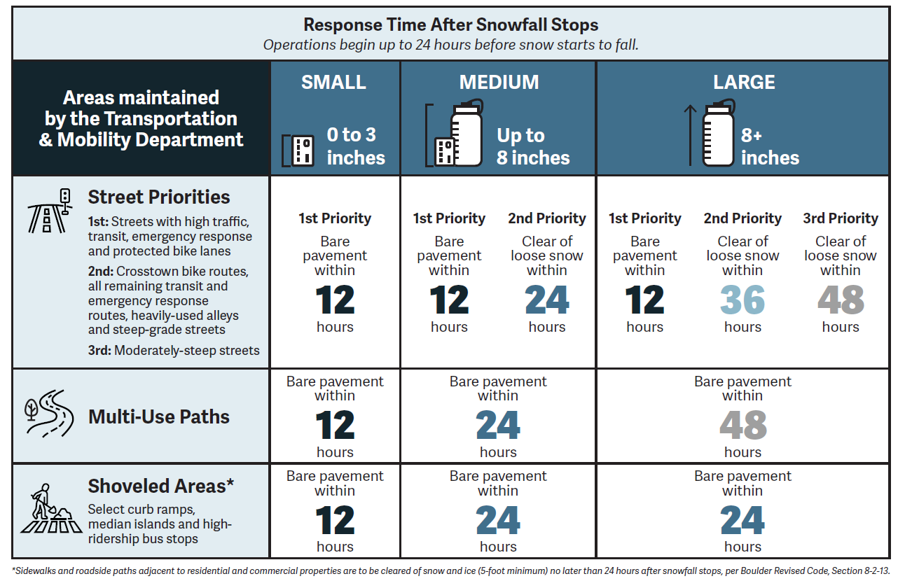 Snow and ice storm-size response chart, including clearing type and priority