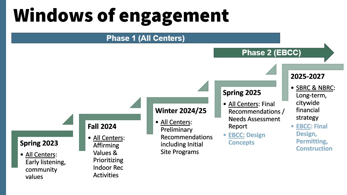 Timeline of windows of engagement for all centers starting in 2023 and specifically for EBCC through 2025-2027