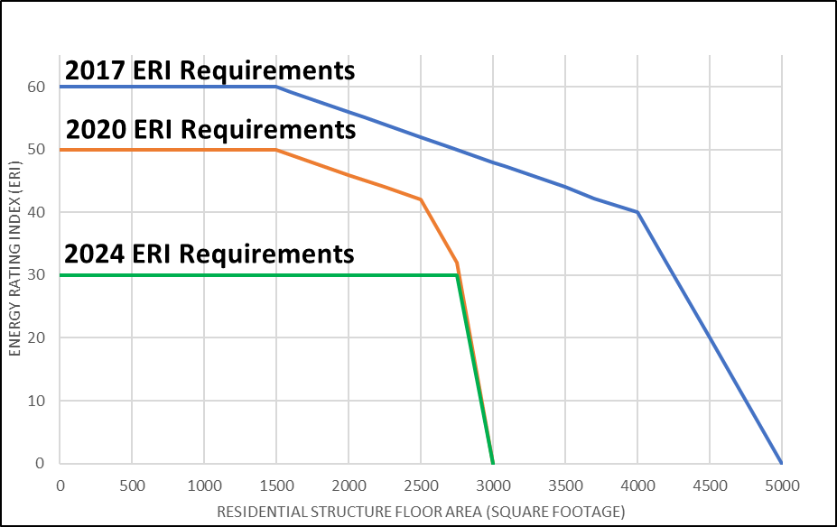 Chart showing the net-zero energy required under the 2017, 2020 and 2024 codes.