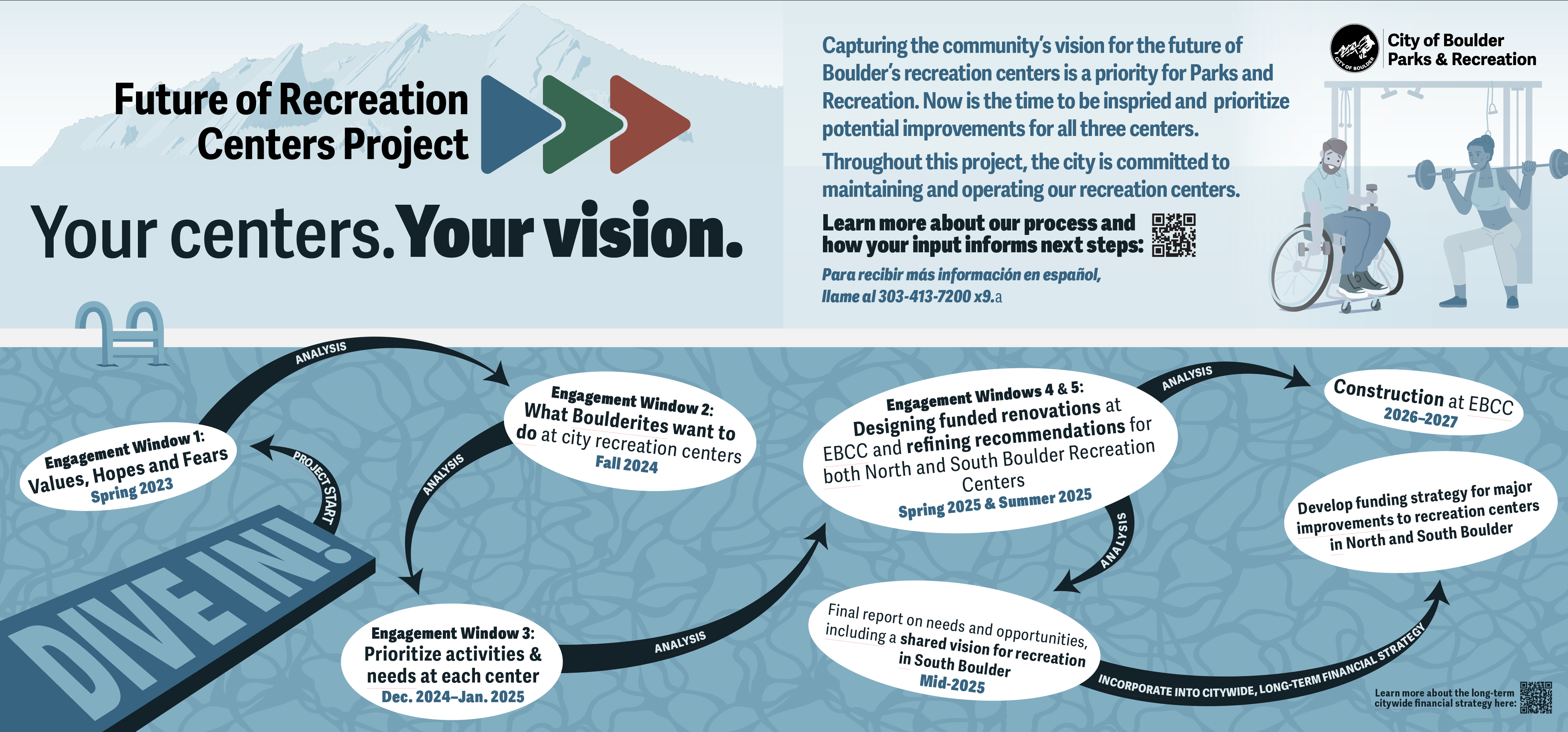 Illustrated timeline of the Future of Recreation Centers project showing the process through a visual metaphor using a diving board and pool. Includes an illustration of diverse community members using workout equipment and the Flatirons in the background.