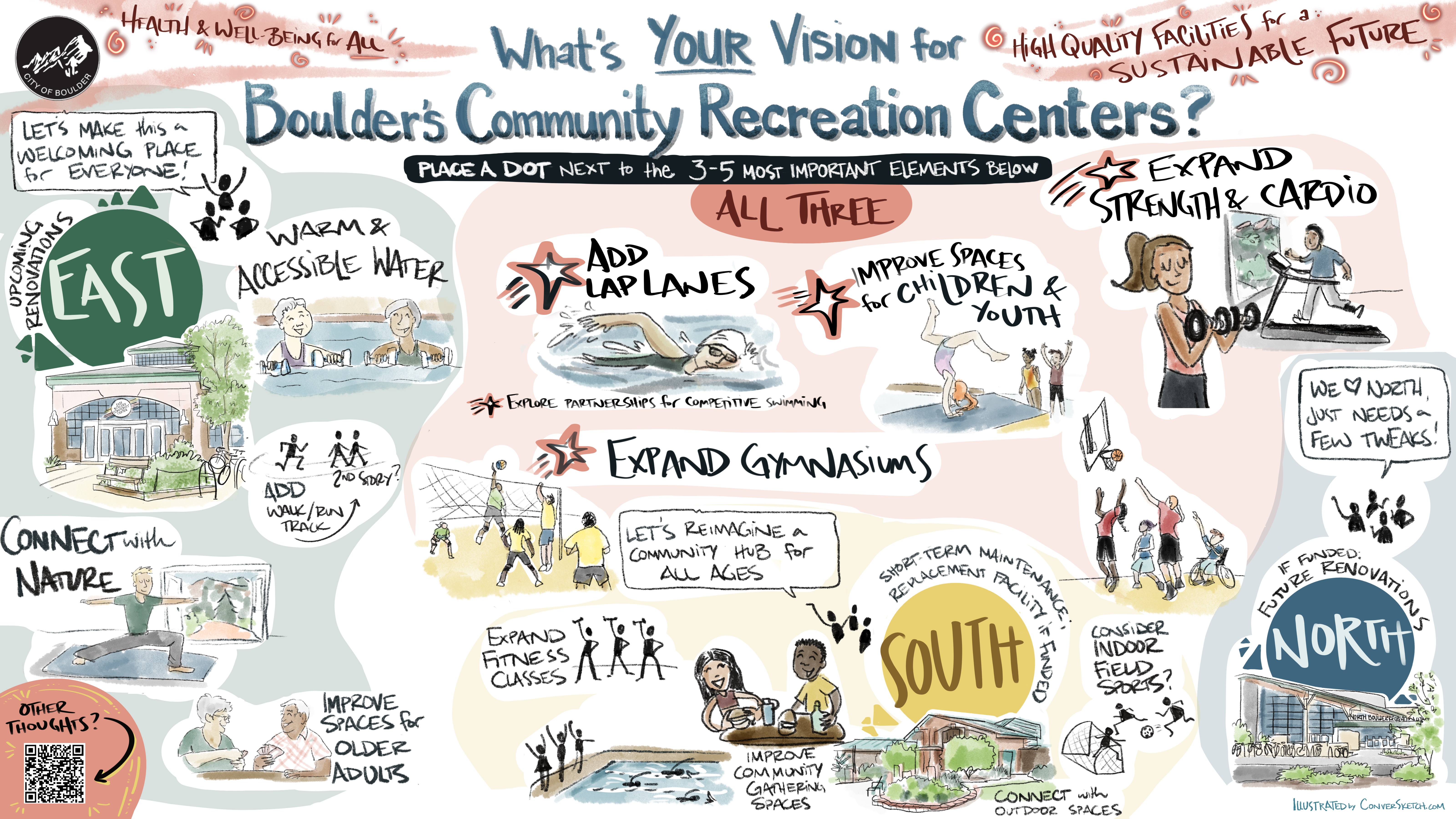 Illustration showing community vision and priority themes for each of Boulder's Recreation Centers. 