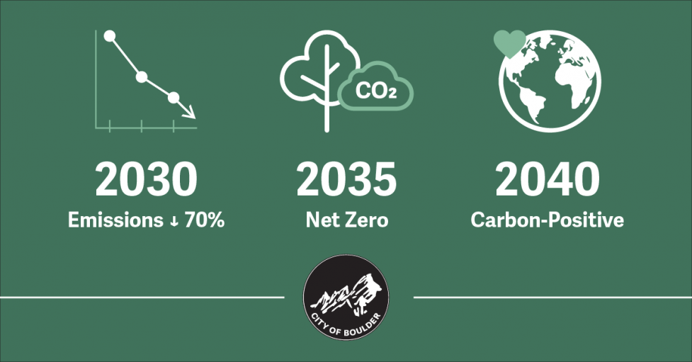 Climate targets