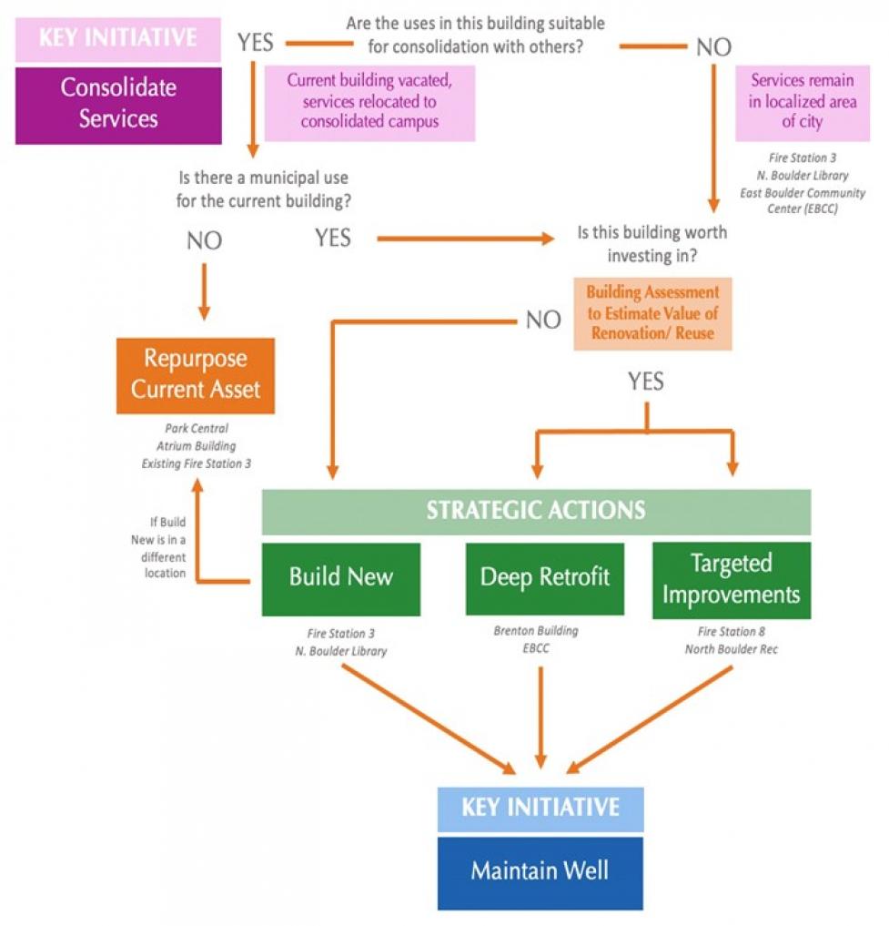 Facilities and Fleet Decision Framework