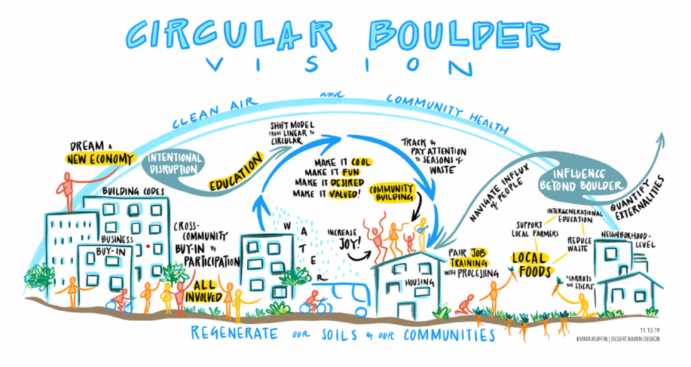 Circular Boulder vision