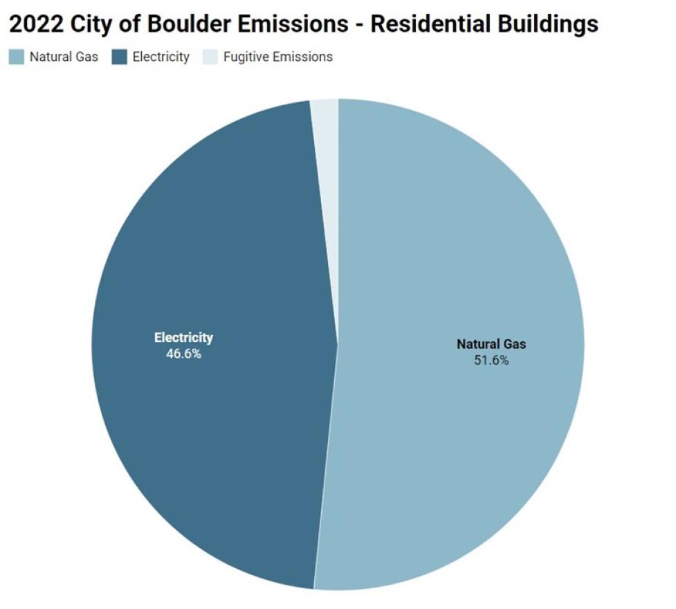 2022 City of Boulder Natural Gas v Electricity Use