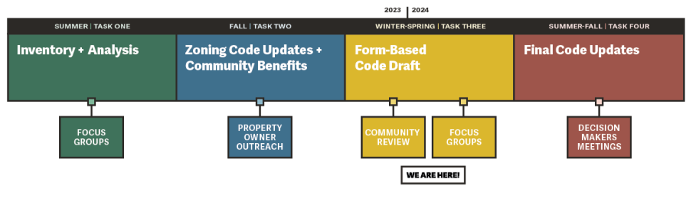 East Boulder Form Based Code Update Timeline 2023-2024