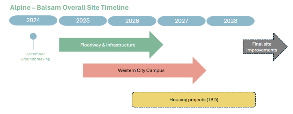 Alpine Balsam Overall Site Timeline